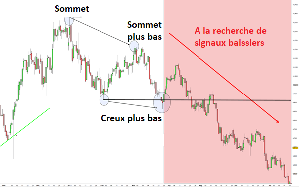 Graphique journalier de la valeur de l'indice Dollar US isolant la zone d'entrée en position vendeuse