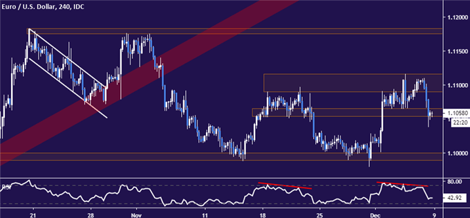Euro vs US Dollar price chart - 4 hour