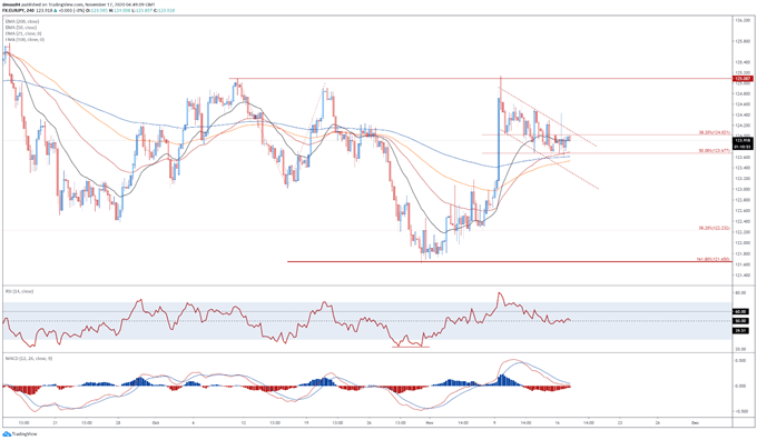 EUR/USD, EUR/JPY May Slide Lower Ahead of Euro-Area Inflation Data 