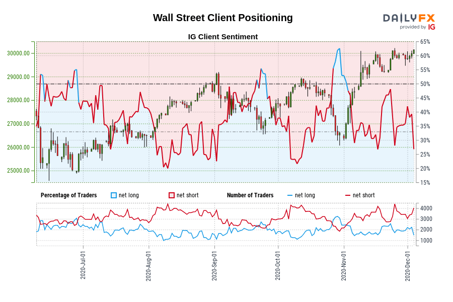 Wall Street Client Positioning