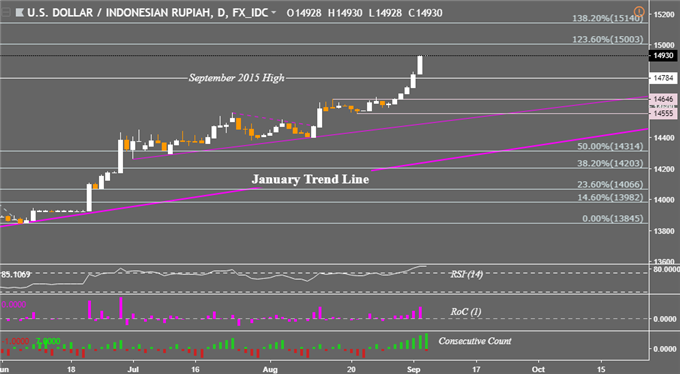 USD/IDR Daily Chart