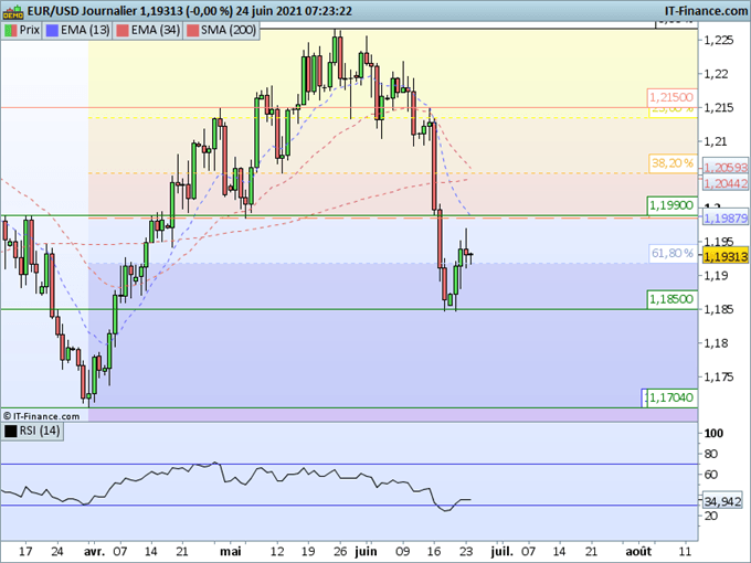 Morning Meeting Forex : Stabilisation après des PMI décevants ; EUR/USD, l’euro reste sous pression