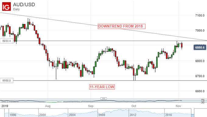 Australian Dollar Whipsaws As RBA Leaves Rates On Hold, As Expected