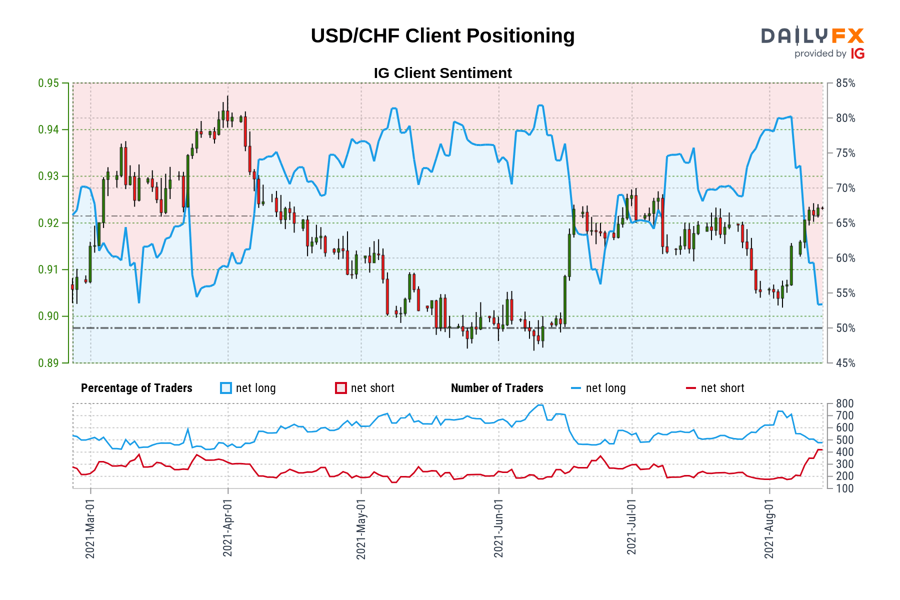 usd-chf-ig-client-sentiment-our-data-shows-traders-are-now-at-their-least-net-long-usd-chf