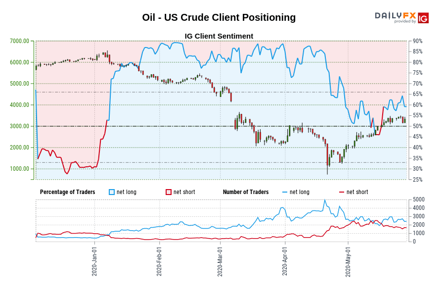 Oil - US Crude Client Positioning