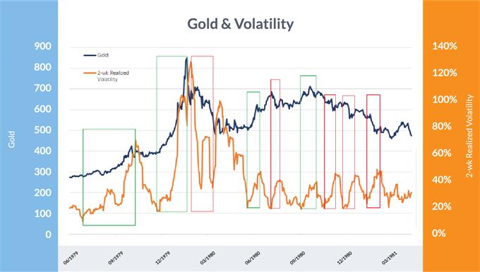 Volatility of gold over a two-week period