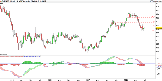 Graphique du cours EUR/USD en données hebdomadaires