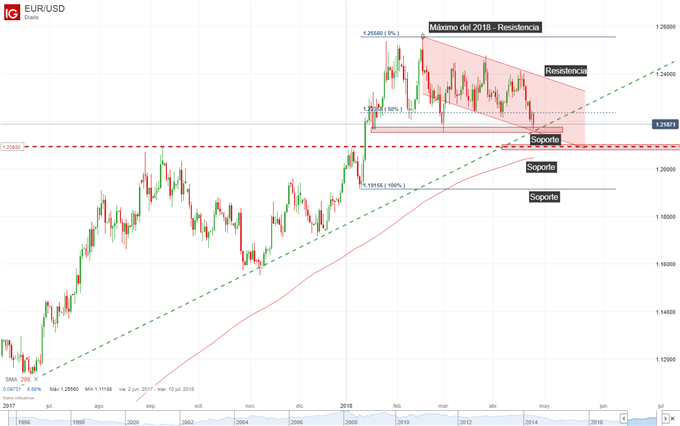 Gráfico técnico del EUR/USD de un día
