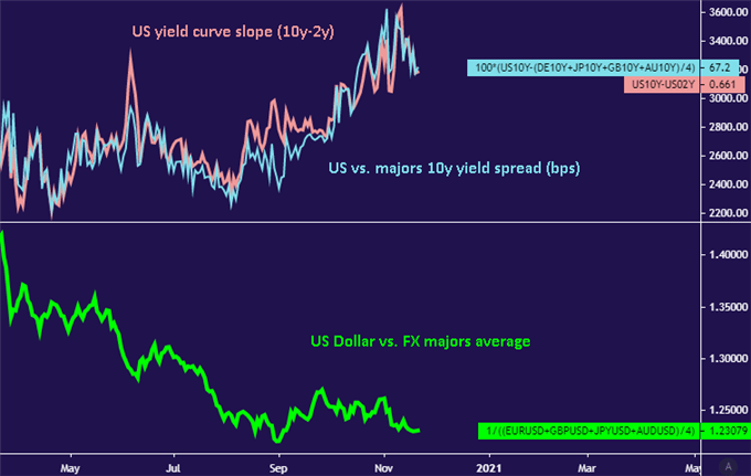 US Dollar vs Treasury spread 