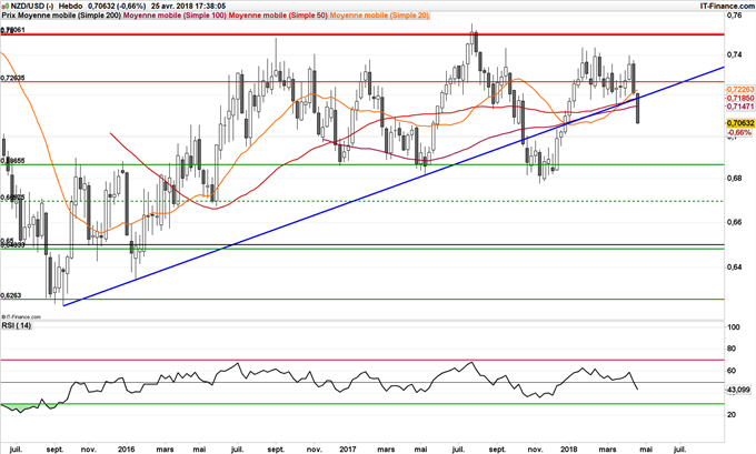 NZD/USD en baisse pour la 5ème séance consécutive