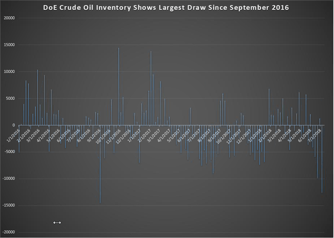 Crude Oil Sidesteps Trade War Fears, Inventory Drawdowns Continue