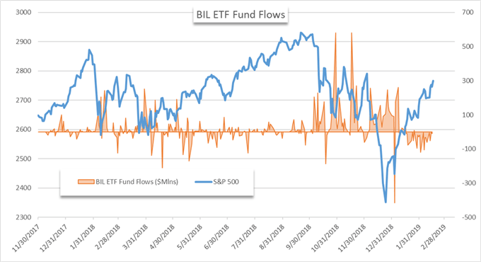 BIL ETF price chart and fund flows