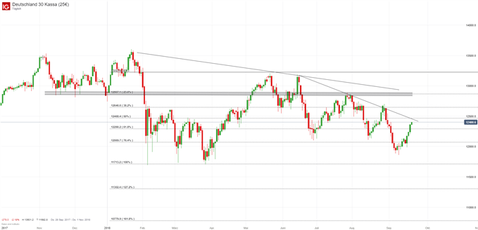 DAX Chart auf Tagesbasis