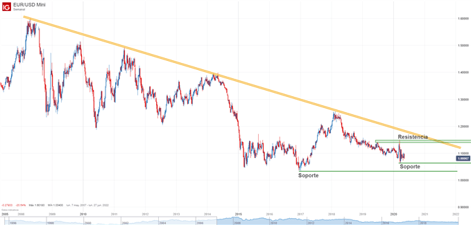 Gráfico técnico del EUR/USD