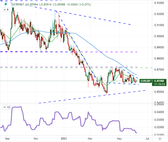 S&P 500, Dollar and GBPUSD Breakout Pressure Builds, But Beware an ...