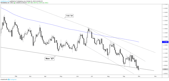 EURUSD Daily Chart (new cycle low)