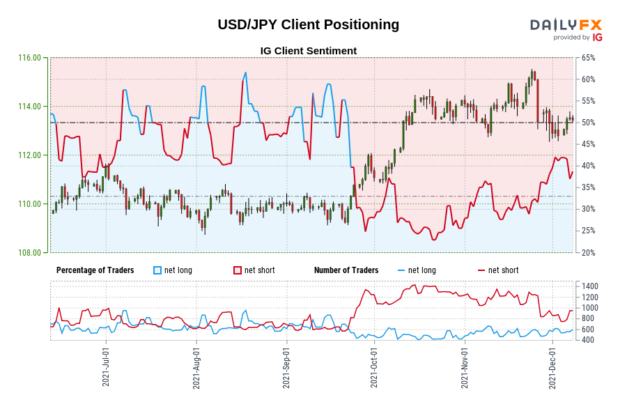 USD/JPY Client Positioning