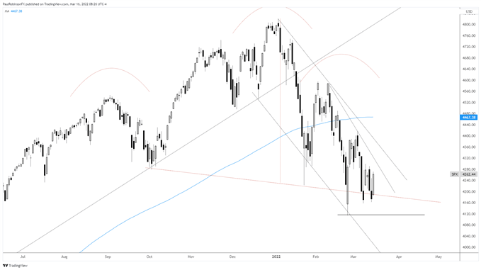 S&P 500 daily chart