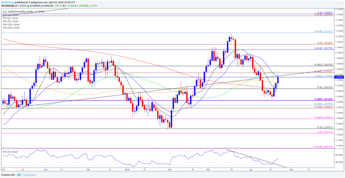 USDCAD Daily Chart