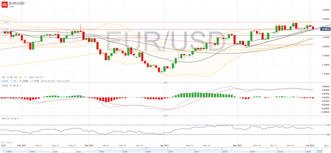 Euro Outlook: EUR/USD, EUR/JPY Building on Bullish Support 