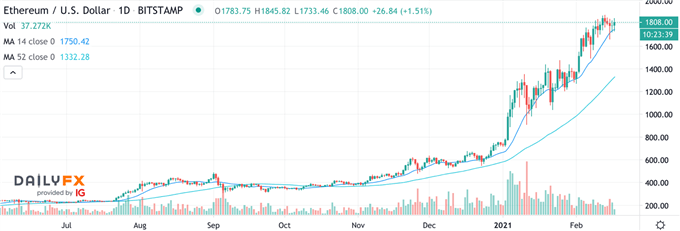 ETHUSD Ethereum Analyse