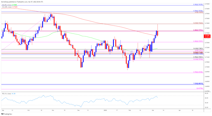 Прогноз австралийского доллара: ралли AUD/USD подталкивает RSI к зоне перекупленности