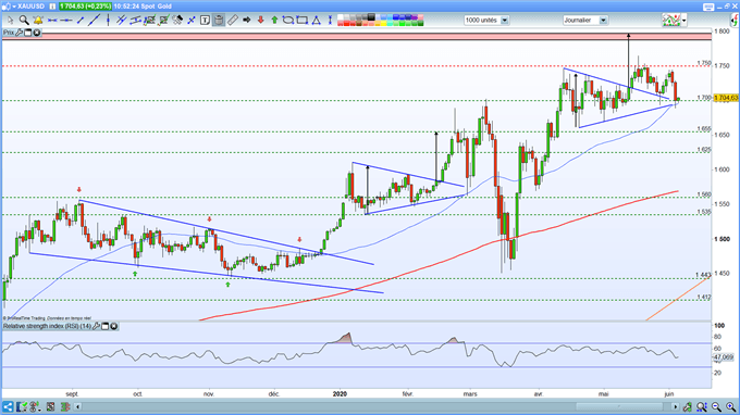 Analyse technique XAUUSD