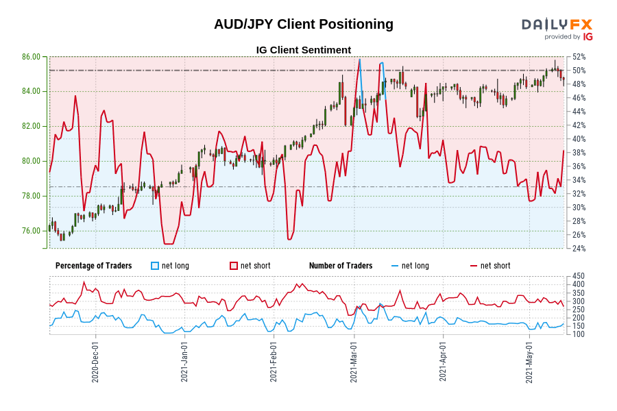 AUD/JPY Client Positioning
