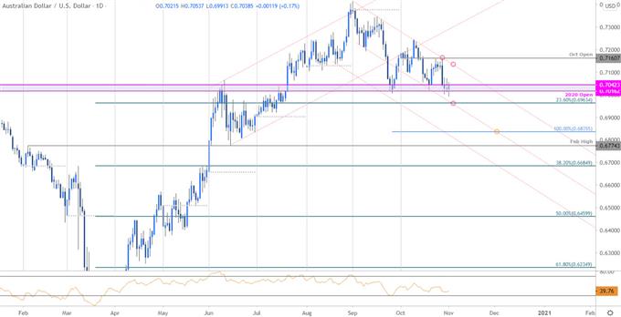 Australian Dollar Price Chart - AUD/USD Daily - Aussie Trade Outlook - Technical Forecast