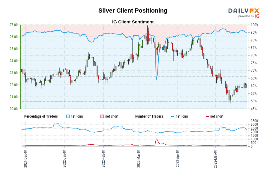 Silver Client Positioning
