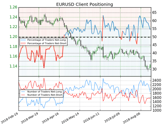 EURUSD IG Kundensentiment