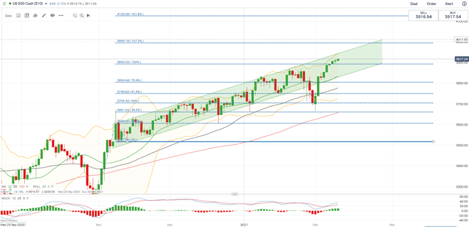 S&amp;P 500, ASX 200, Nikkei 225 Forecast: Stimulus, Inflation Data in Focus