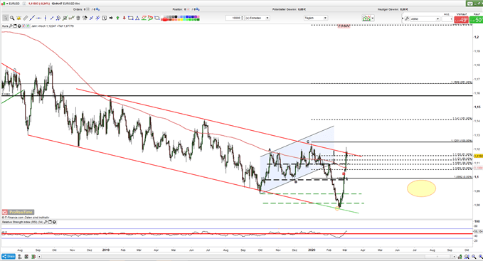 EURUSD_testet trendlinie