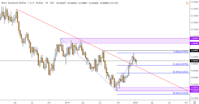 NZD/USD Weekly Chart