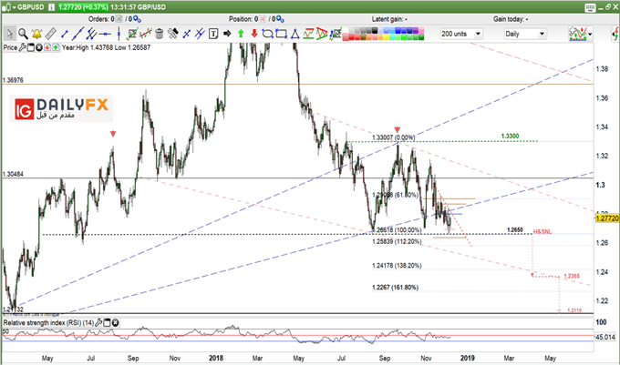 GBP/USD prices daily chart