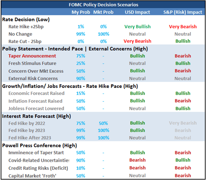 Fed Taper Focus May Help Stall the S&amp;P 500’s Collapse, Dollar’s Charge