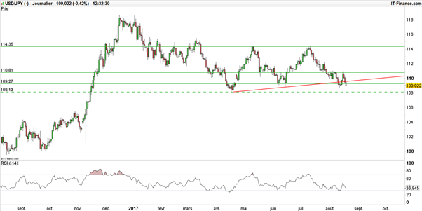 Idées de trading : USD/JPY sur support, GBP/JPY sur son niveau post - Brexit