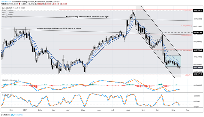 eur/gbp rate, eur/gbp technical analysis, eur/gbp chart, eur/gbp rate forecast, eur/gbp rate chart, eur to gbp, gbp rate, brexit latest, brexit talks, brexit