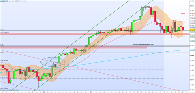 DAX 30: Leitindex am vorläufigen Scheidepunkt
