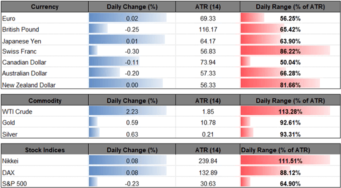 Image of Daily change for major financial markets