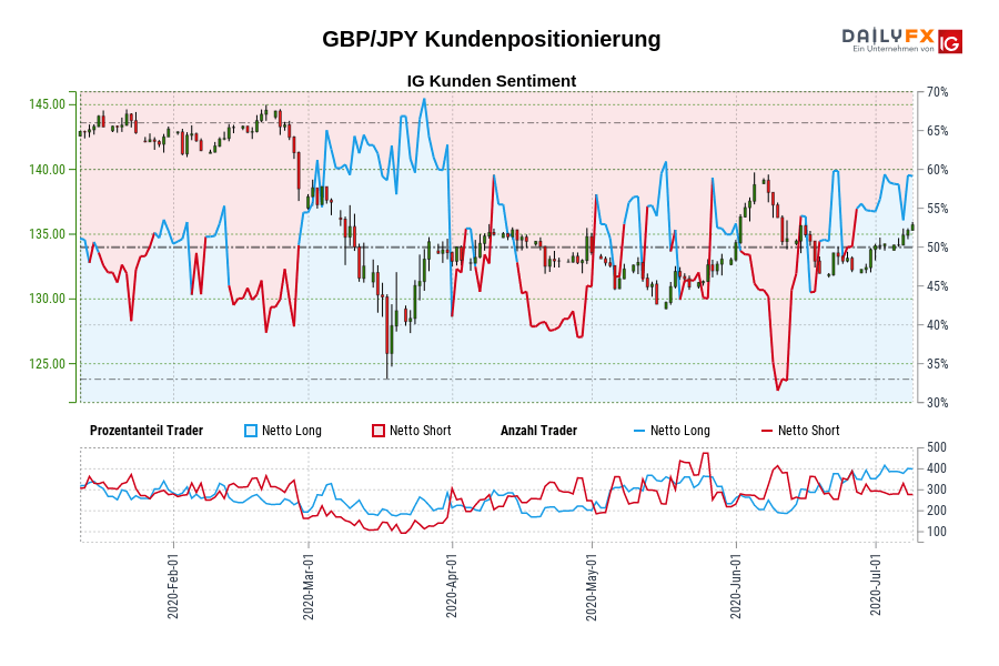 GBP/JPY Kundenpositionierung