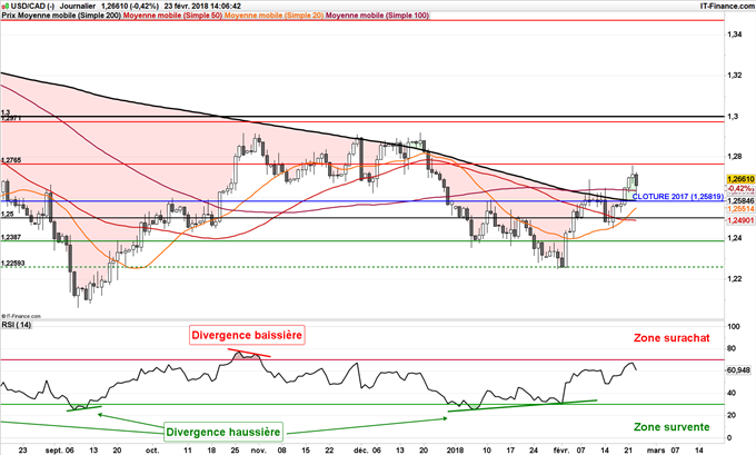 Graphique journalier de l'USD/CAD