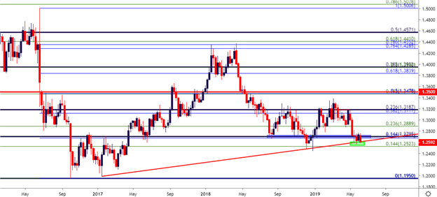 GBPUSD