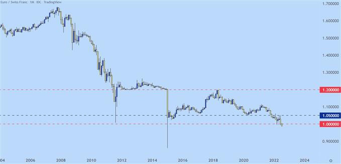 eurchf monthly chart