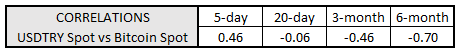 em fx, bitcoin price, bitcoin price today, try bitcoin correlation, usdtry, usd to try, try rate
