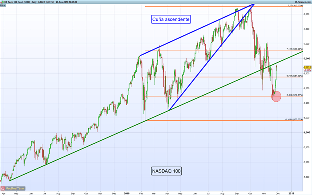 Gráfico diario NASDAQ 100 – 29/11/2018