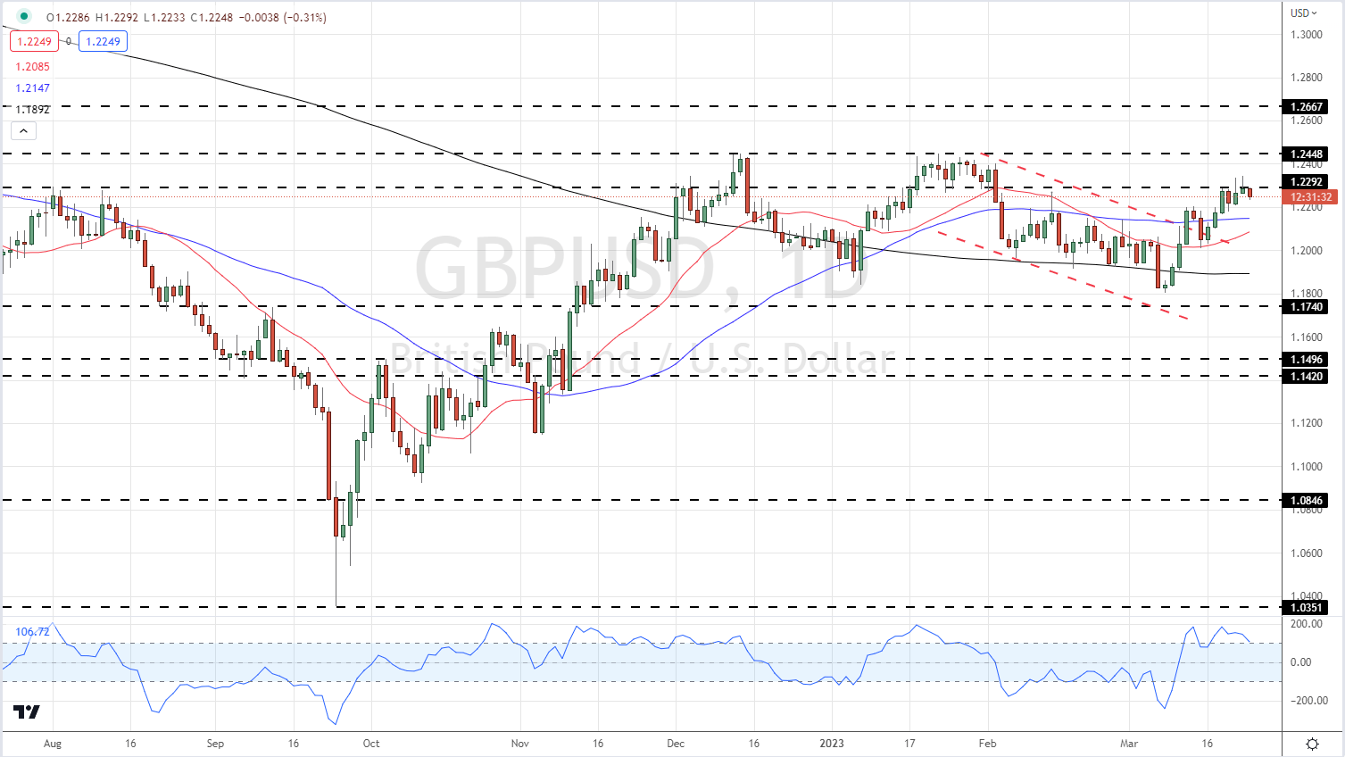 Технический прогноз британского фунта на второй квартал 2023 года: GBP/USD и EUR/GBP