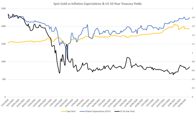 Spot gold vs inflation 