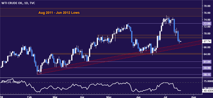 Crude oil price chart - daily