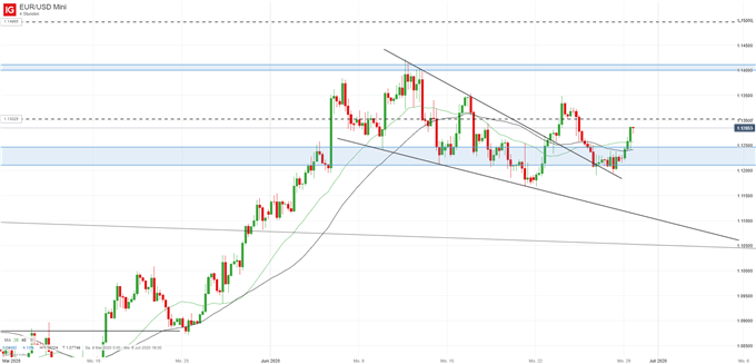 EUR/USD Prognose